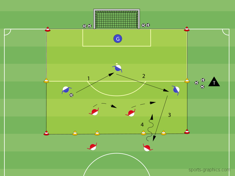 Vom 3 gegen 2 zum 3 gegen 4