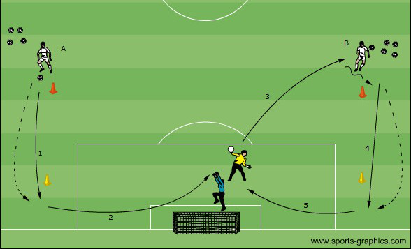 Rundlauf weg vom Tor