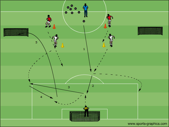 3 gegen 2 nach Rückpass