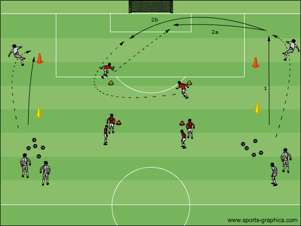 Flankentraining einwärts mit Abschluss