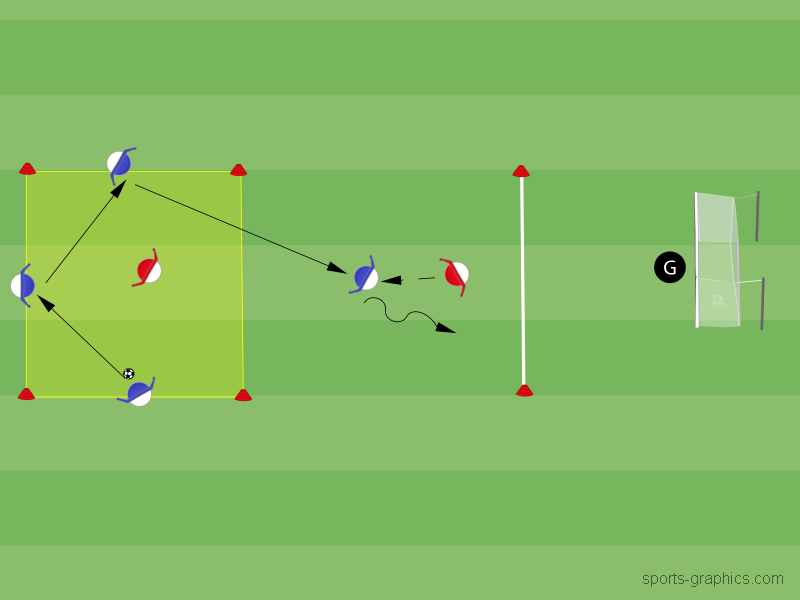 3 vs 1 auf 1 vs 1 mit Torschuss