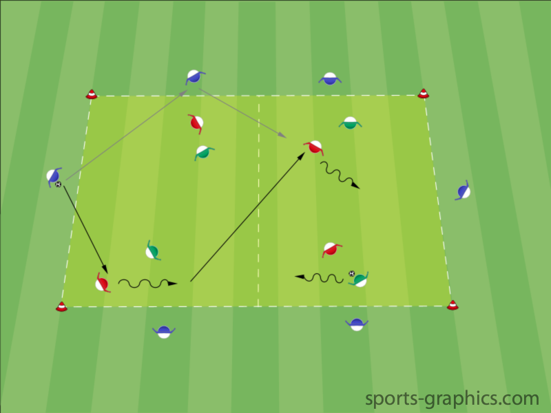 Spielaufbau "2 gegen 2 plus 2" - Trainingsform