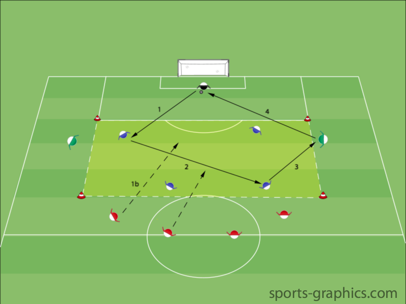 Spielaufbau "4 gegen 4 + 2" - Trainingsform