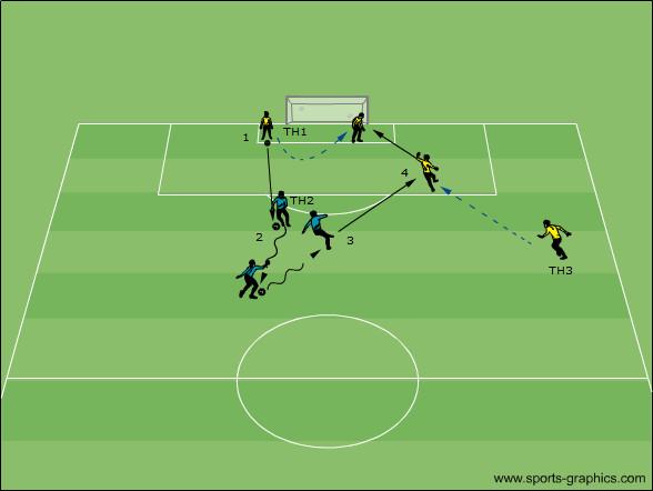 Spielsituation: Abstoss & Torabschluss