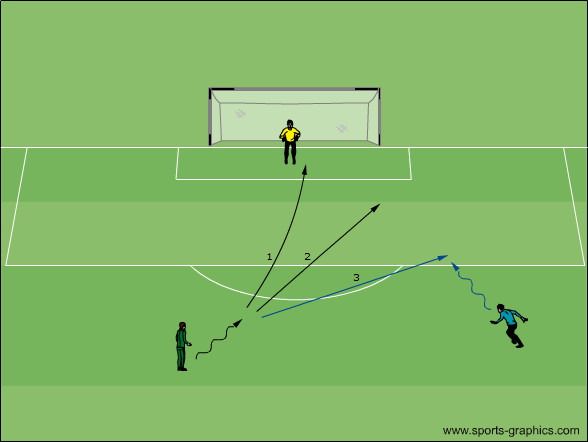 Spielsituation: Abschluss/RA/1vs1