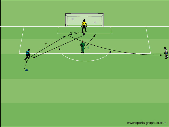 Spielauslösung & -verlagerung, Ballangriff