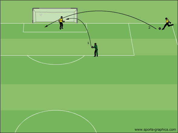 Hoher Ball zentral & Flanke