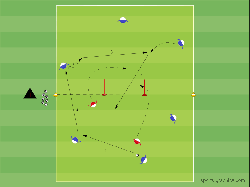 3 gegen 2 auf Offentor