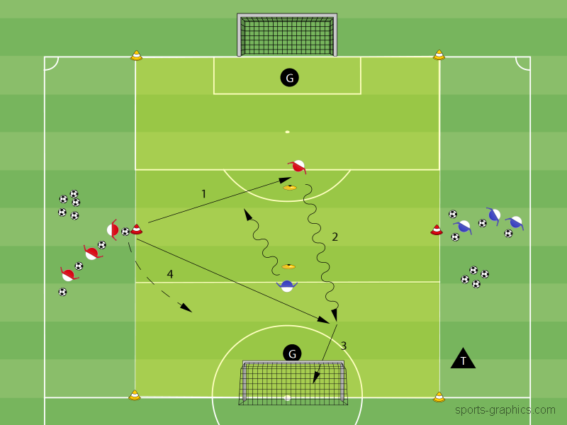 Dribbling – Torschuss – Überzahl
