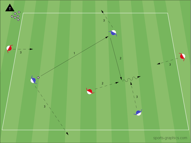 3 gegen 1 Rondo mit Wechsel