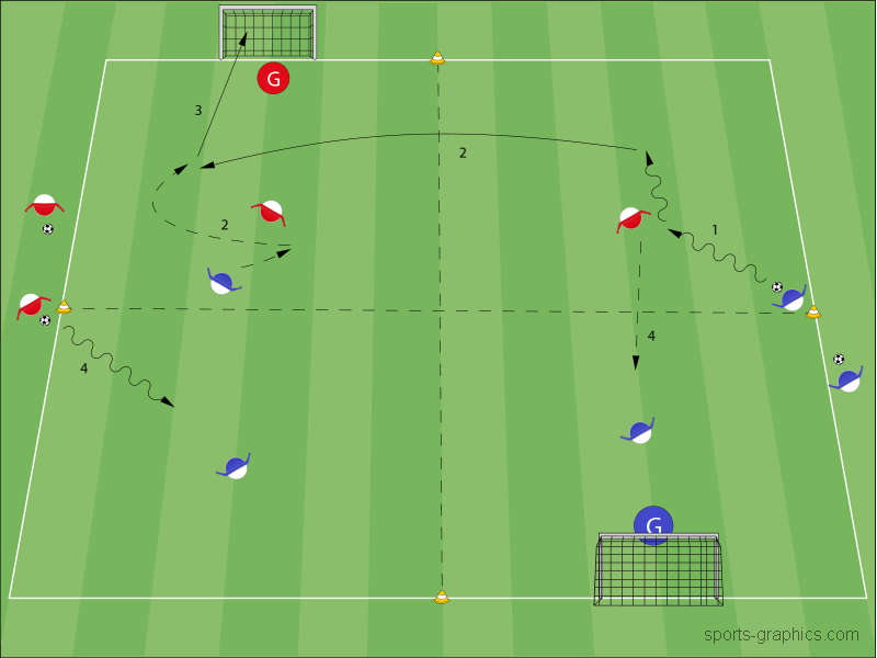 Flügelspiel – 2 gegen 2 in Zonen