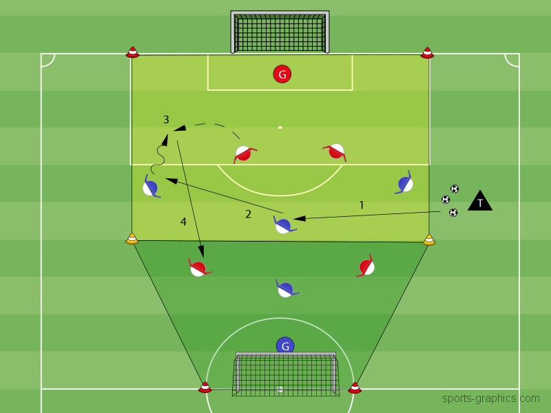 Vom 3 gegen 2 zum 2 gegen 1