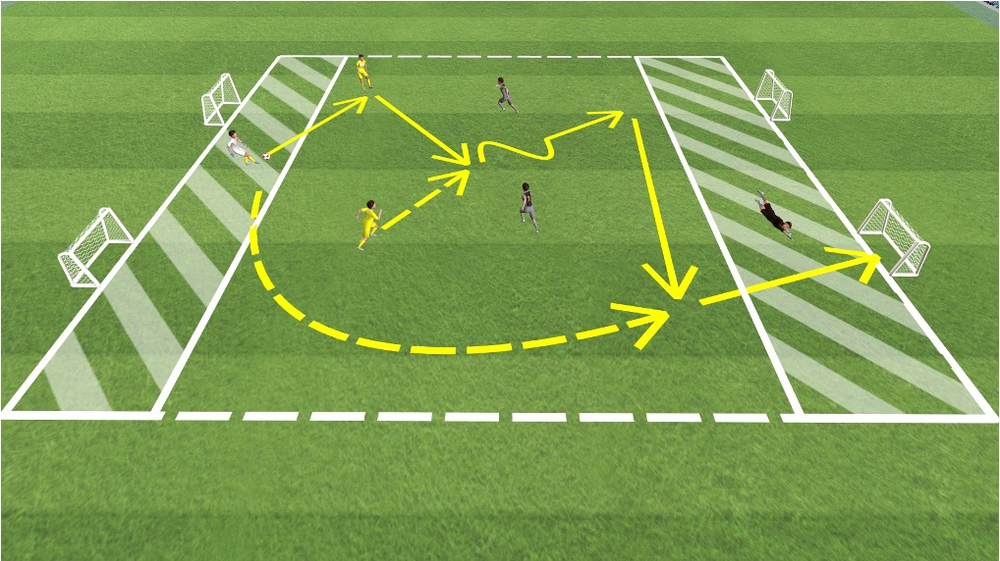 3 gegen 3 mit fliegendem Torwart