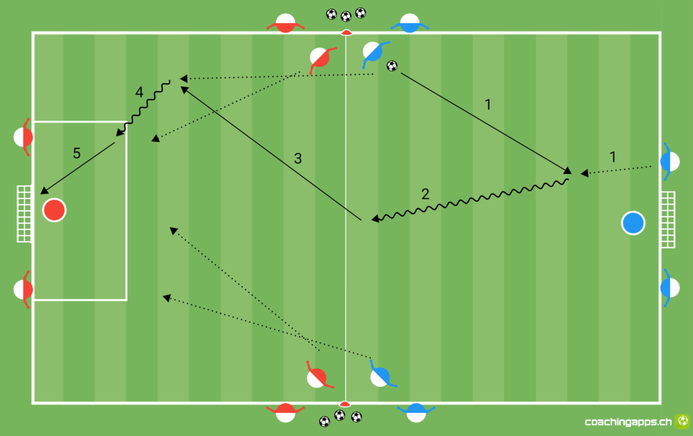 Angriff 3 gegen 2 - Basic