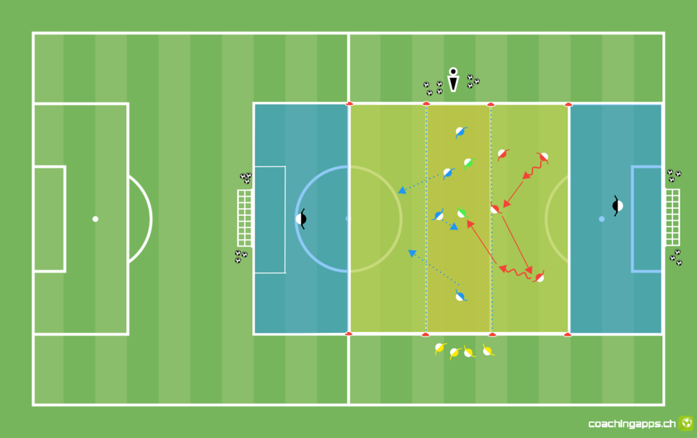Viererkette: 4 gegen 4 zu 4 über die Mittellinie plus Joker - Spielform