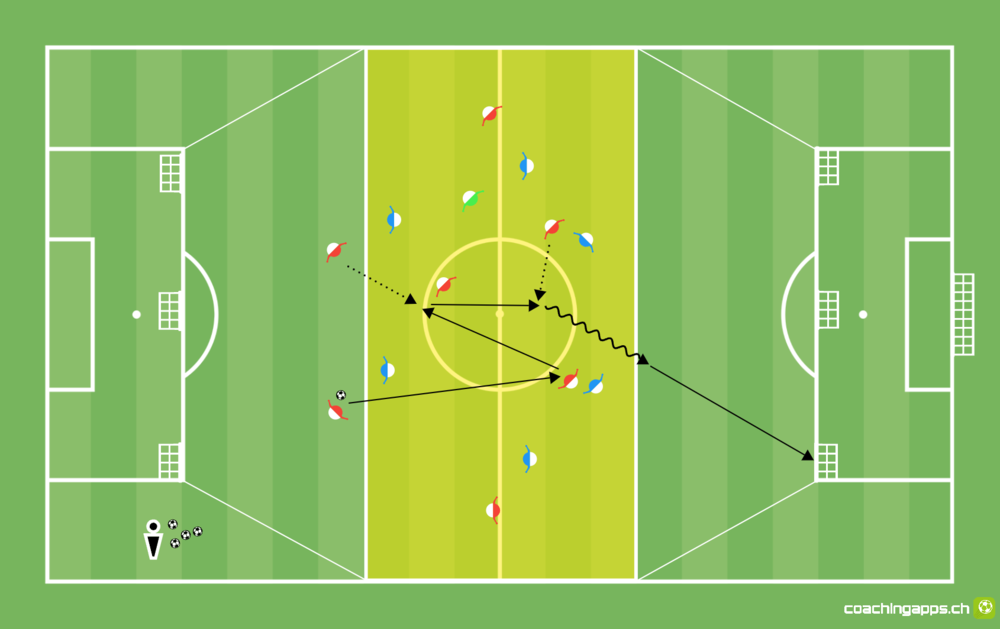 Viererkette 7 gegen 6 auf 3 Minitore - Trainingsform Variation