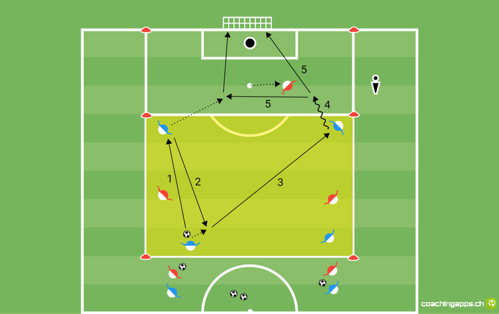 Angriff Zentral 2 gegen 1 - Trainingsform mit 1 Goalie