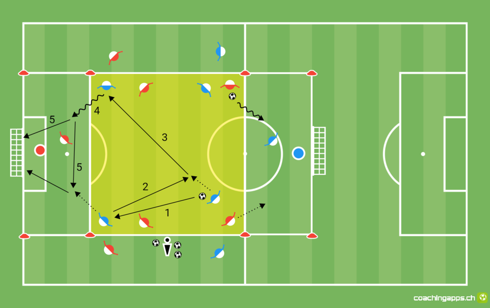 Angriff Zentral 2 gegen 1 - Trainingsform mit 2 Goalies