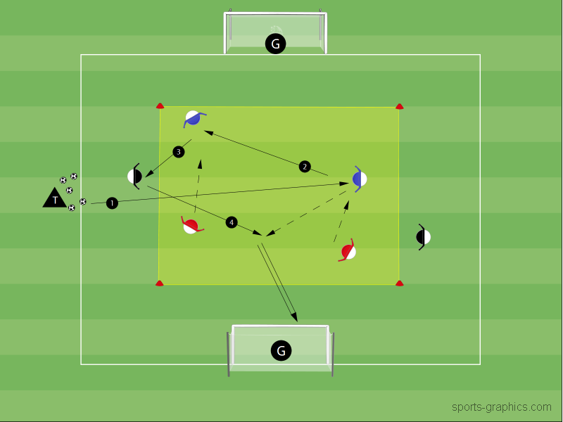 Unter Zeitdruck vom 2 +  2 vs 2 zum Torschuss