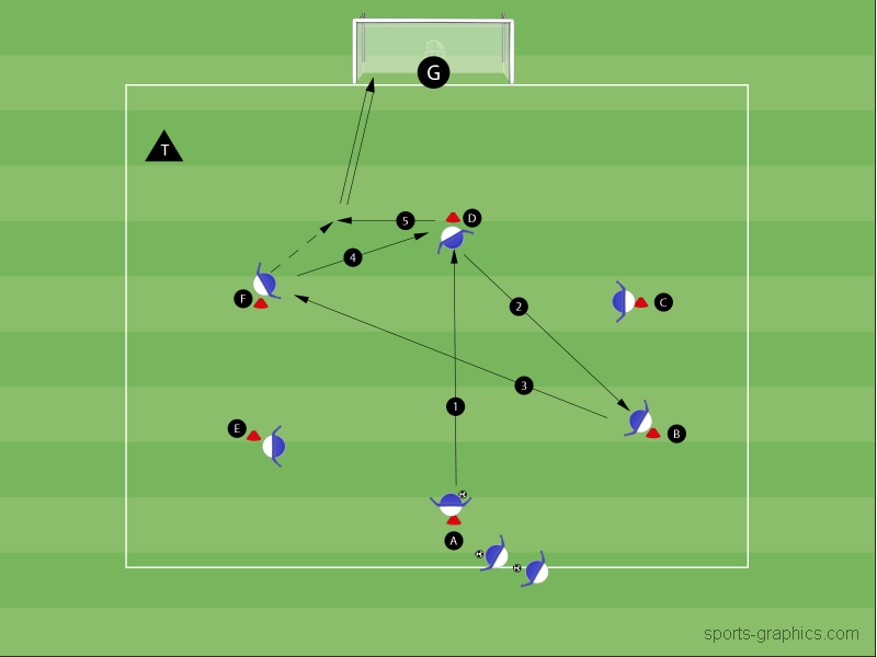 Torschuss nach schneller Passfolge